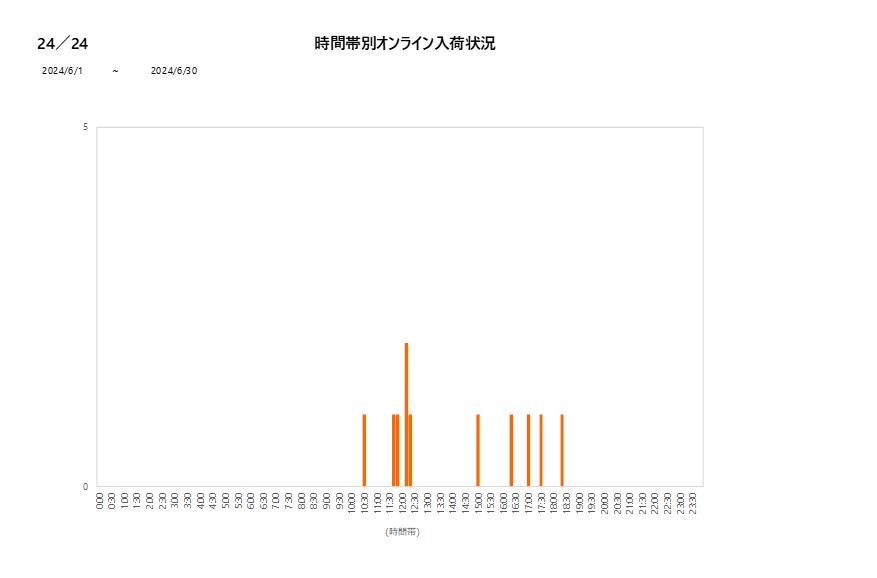 詳細時間別24／24202406グラフ